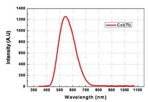 X-선에 대한 CsI(Tl) 섬광체의 스펙트럼