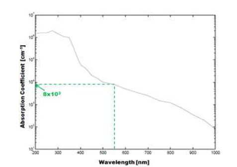 파장에 따른 실리콘의 흡수계수