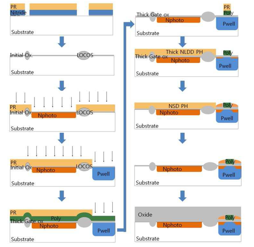 Standard CMOS 공정을 이용한 포토다이오드 공정 flow설계