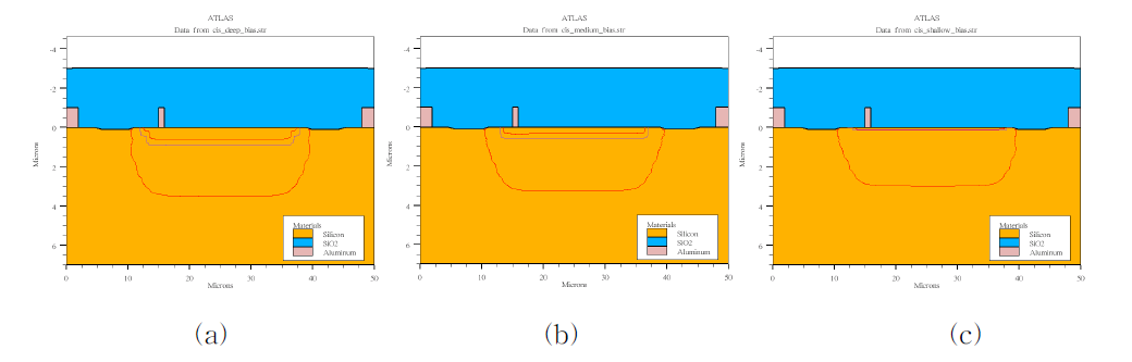 역전압 2.3V에서 junction 깊이에 따른 공핍 영역 (a) deep junction(1 μm), (b) medi μm junction(0.5 μm), (c)shallow junction(0.1 μm)