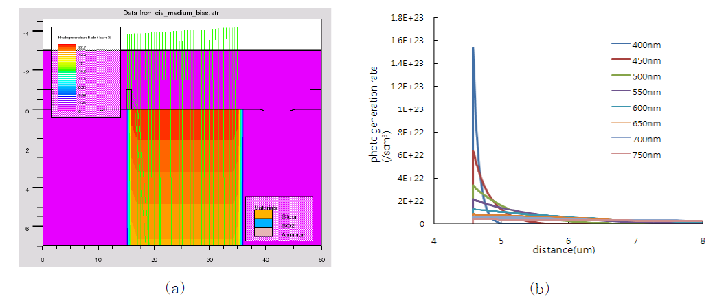 (a) TCAD LUMINOUS를 이용한 ray tracing과 파장에 따른 (b) photo-generation rate