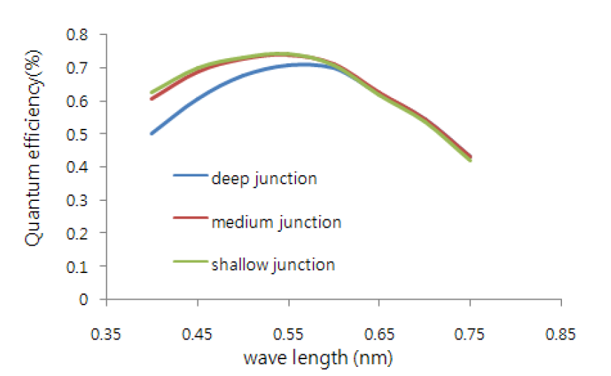 각 구조별 파장에 따른 Quantum efficiency