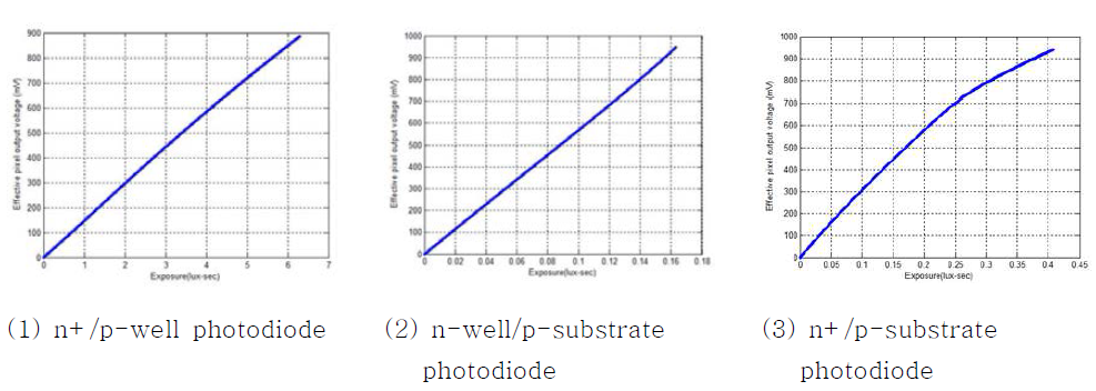 세 가지 다른 구조의 포토다이오드를 갖는 픽셀의 민감도 측정 결과