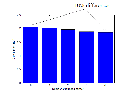 둥글게 처리된 포토다이오드 모서리의 개수에 따른 암전류
