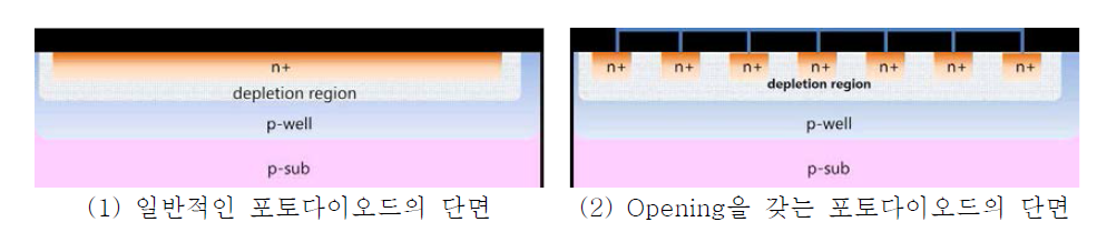 일반적인 포토다이오드와 Opening을 갖는 포토다이오드의 단면