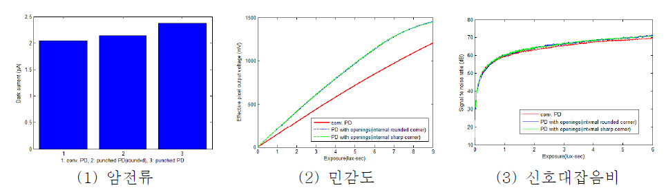 일반적인 포토다이오드와 Opening을 갖는 포토다이오드의 성능 측정 결과