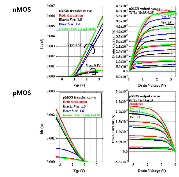 개선된 공정에서의 nMOS와 pMOS의 Current Driving (I-V curve)