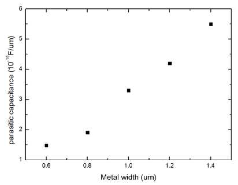 metal width에 따른 Parasitic capacitance simulation