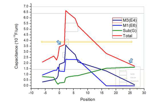 M2의 위치에 따른 parasitic capacitance 비교
