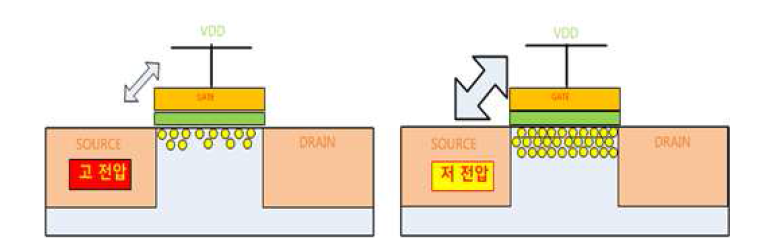 입력 신호에 의존적인 Channel charge