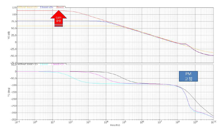 요구사항인 DC이득 향상 방법에 따른 이득과 PM 변화