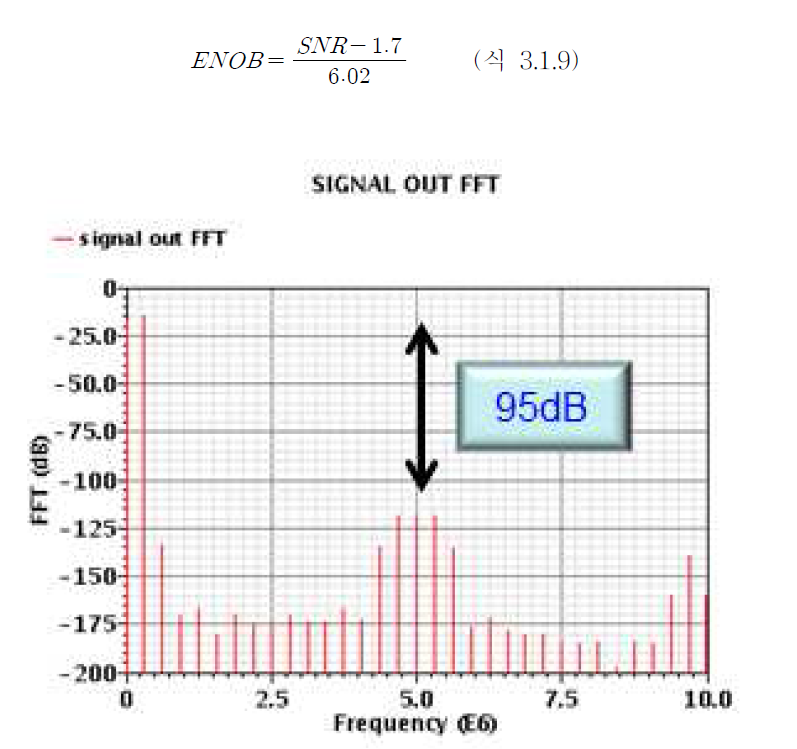 SHA 출력 FFT