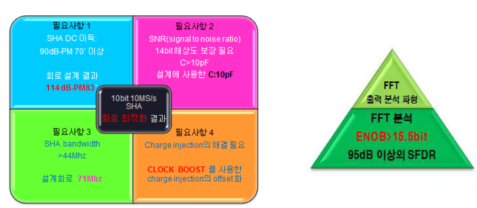 설계 사양과 결과 사양 비교