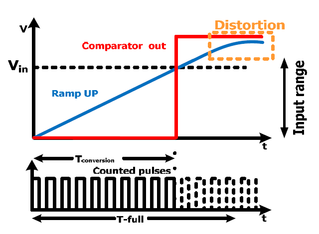 single slope ADC 개념도