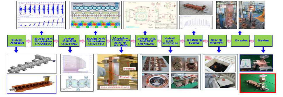 고주파 가속관 설계 및 제작과정 (simulation, cell 제작 및 측정, brazing, baking)