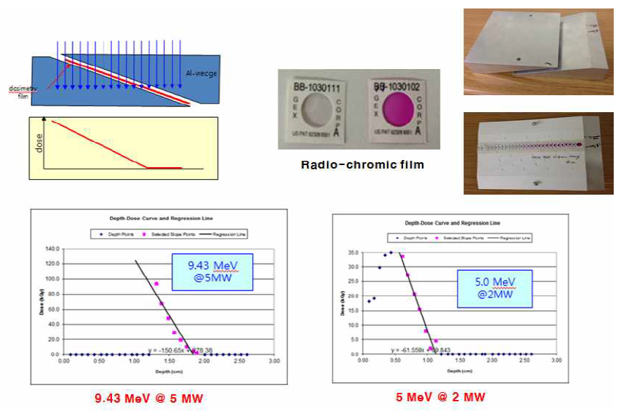 Aluminum wedge를 이용하여 전자빔의 에너지를 측정하는 방법 및 결과