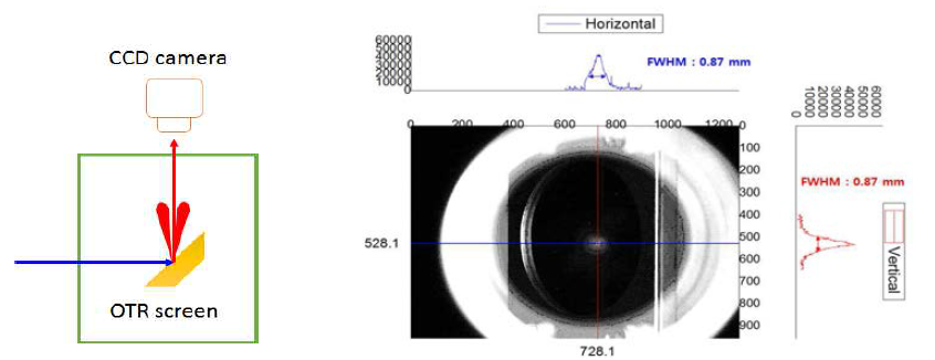 OTR screen을 이용한 전자빔 spot size 측정방법 및 결과