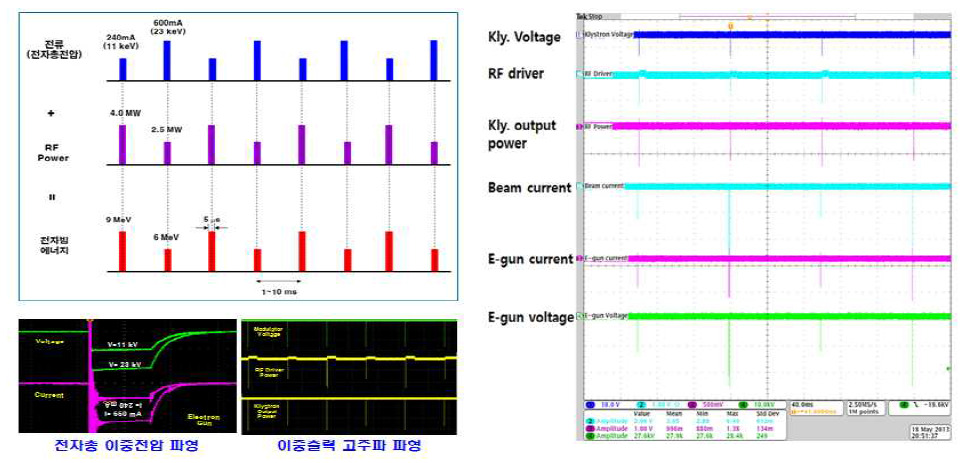 이중전압 전자총과 이중출력 고주파를 이용한 이중에너지 전자빔 가속 방법