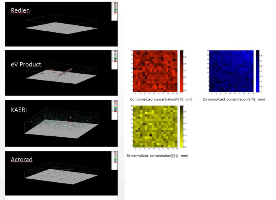 Te inclusion 3차원 분포 비교(좌) 및 XRF 이미지 분석 결과(우)