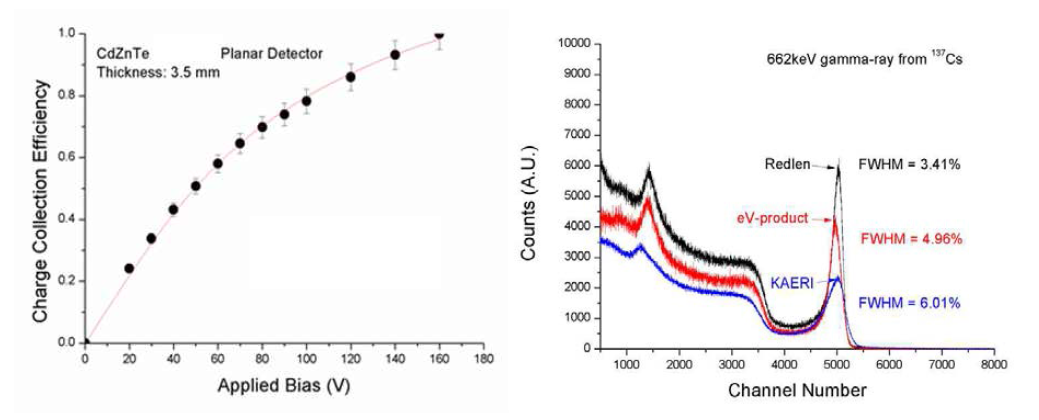 성장된 화합물반도체의 전자 이동속도와 생존시간 곱의 그래프(좌)와 상용 CZT 센서와의 감마선 스펙트럼 비교 분석 그래프