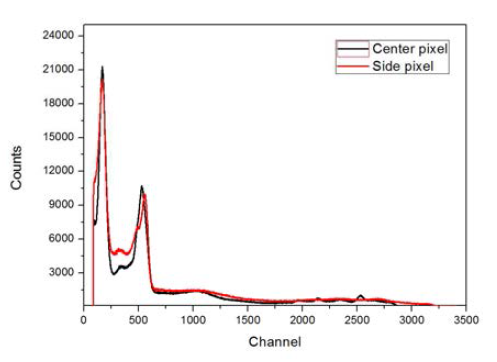 4 X 18 channel CdZnTe 화합물반도체 이미지 센서 모듈를 이용한 center pixel과 side pixel의 Ba-133 에너지 스펙트럼