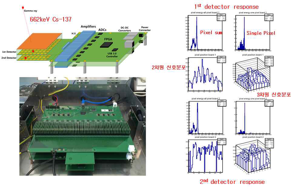 2개의 CdZnTe 픽셀형 센서를 이용한 감마선 영상장비 시스템 구성도 및 실제 영상, 그리고 Cs-137 감마선원을 이용한 검출기 응답