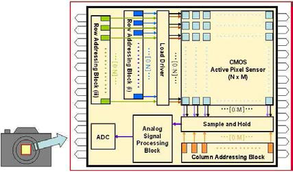 기본적인 CMOS Image Sensor의 구조