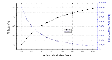 Calculated Fill factor and total number of micro-cells as a function of micro-cell size