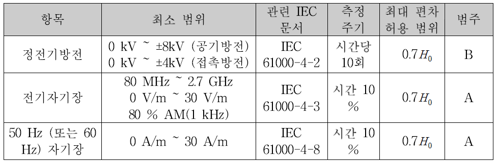 전기적/자기적 성능평가 특성