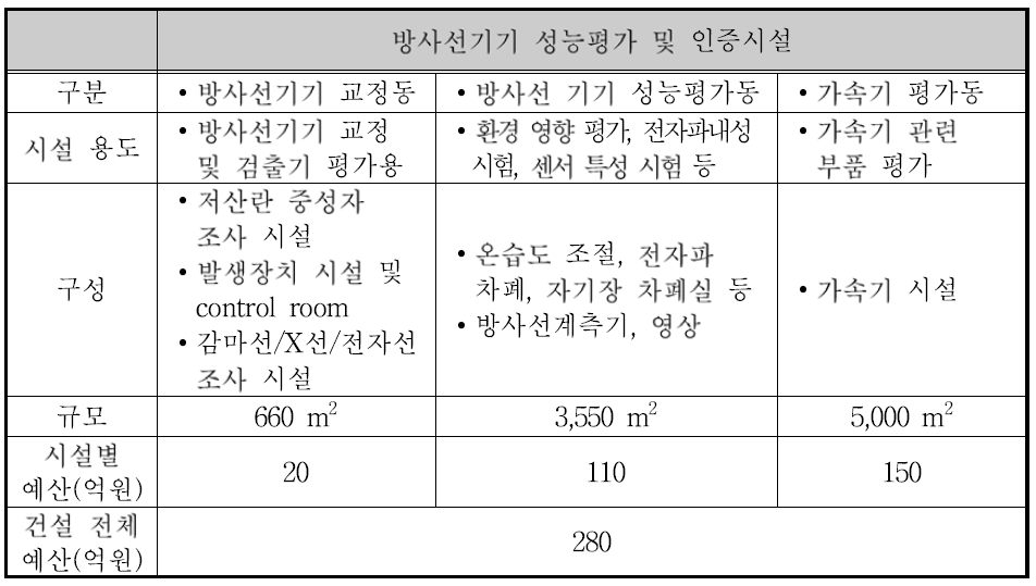 방사선기기 성능평가 및 인증 인프라 시설(건설)