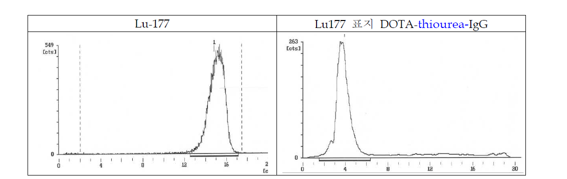 DOTA-thiourea-IgG의 ITLC-SG (용매조건 : saline)