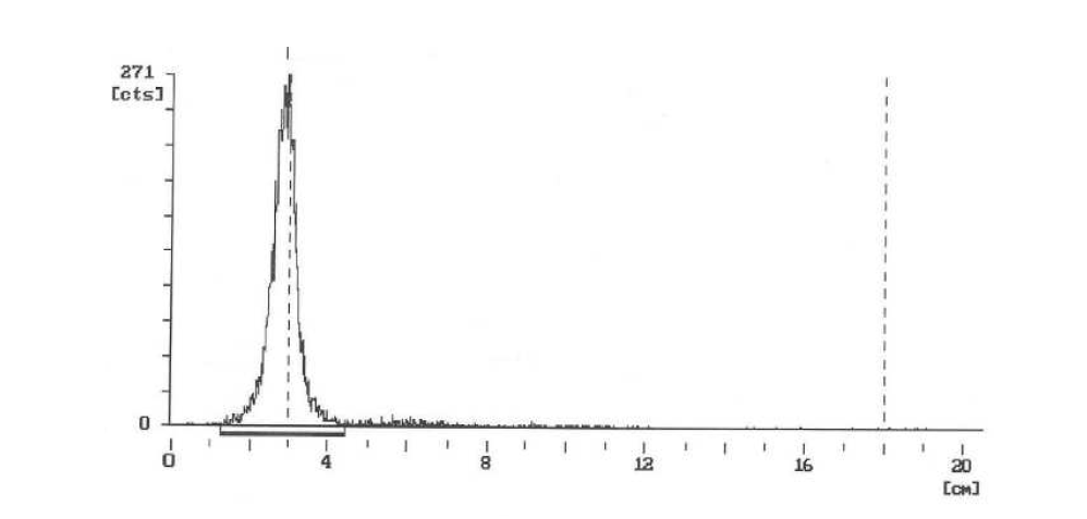 Lu-177-DOTA-thiourea-Trstuzumab 항체의 ITLC-SG 결과