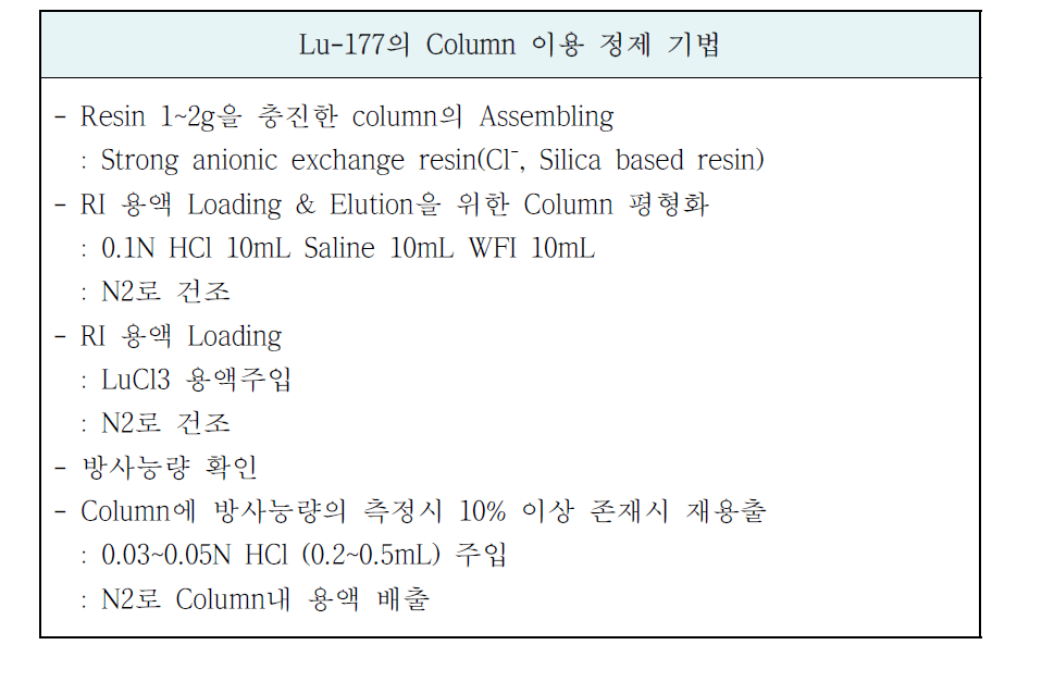 Lu-177의 Column 이용 정제 절차 및 방법