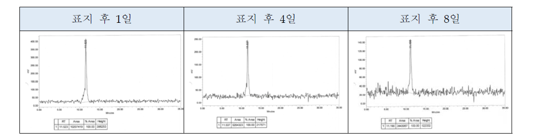 Lu-177-DOTA-TATE의 혈청내 안정성 평가