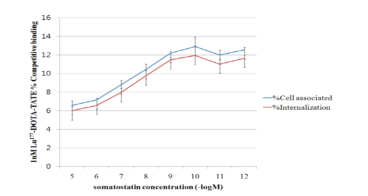 somatostatin 농도에 따른 Lu-177-DOTA-TATE의 NCI-H69 폐암 세포 흡착능