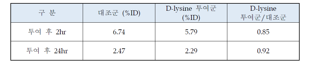 Lu-177-DOTA-TATE의 D-lysine 투여에 의한 신장 분포 변화