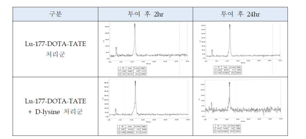 시간에 따른 뇨 샘플 Lu-177 표지물질의 RP-HPLC 분석