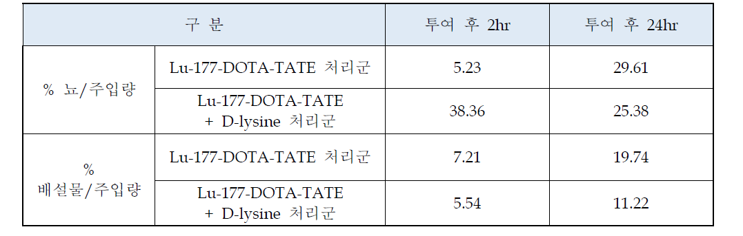 뇨 및 배설물에 의한 Lu-177-DOTA-TATE 배설