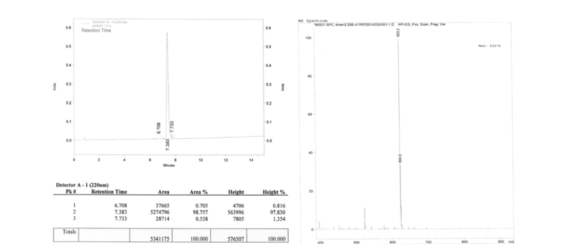 Biotin-Sar-miniPEG-amino-Phenylalanine의 HPLC 및 Mass 분석