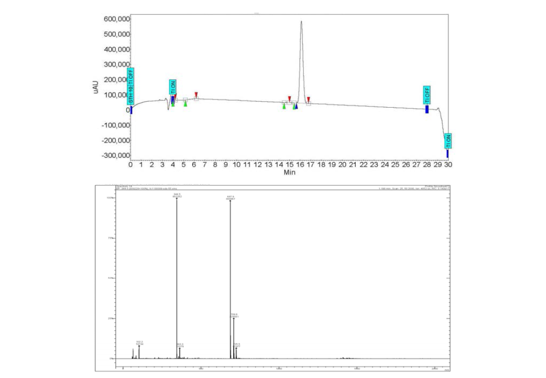 (+)-Biotin-N-methyl-DOTA의 HPLC 및 Mass 분석 결과