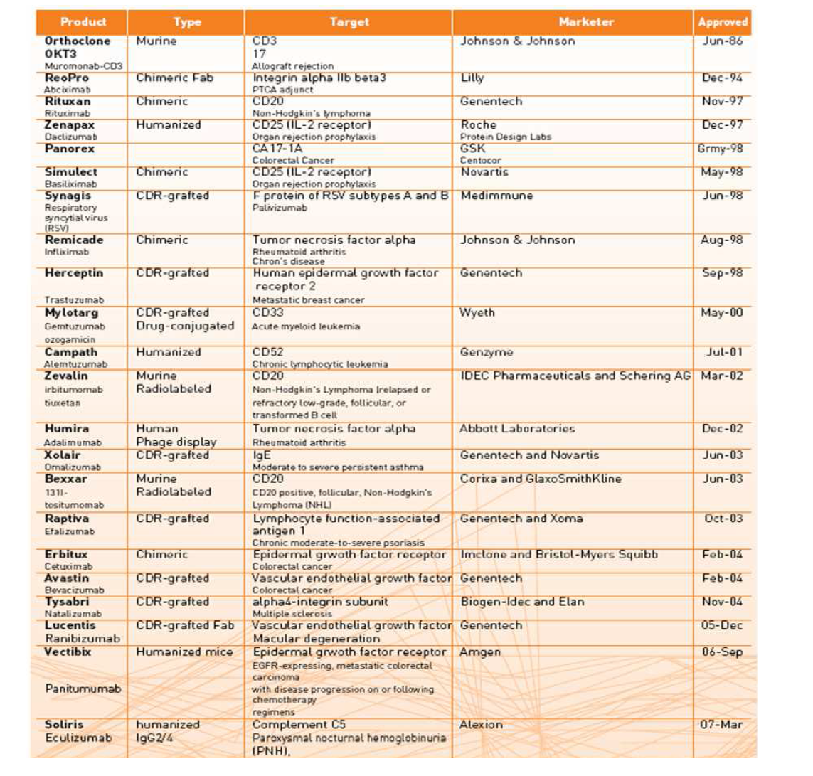 현재까지 허가된 치료용 항체