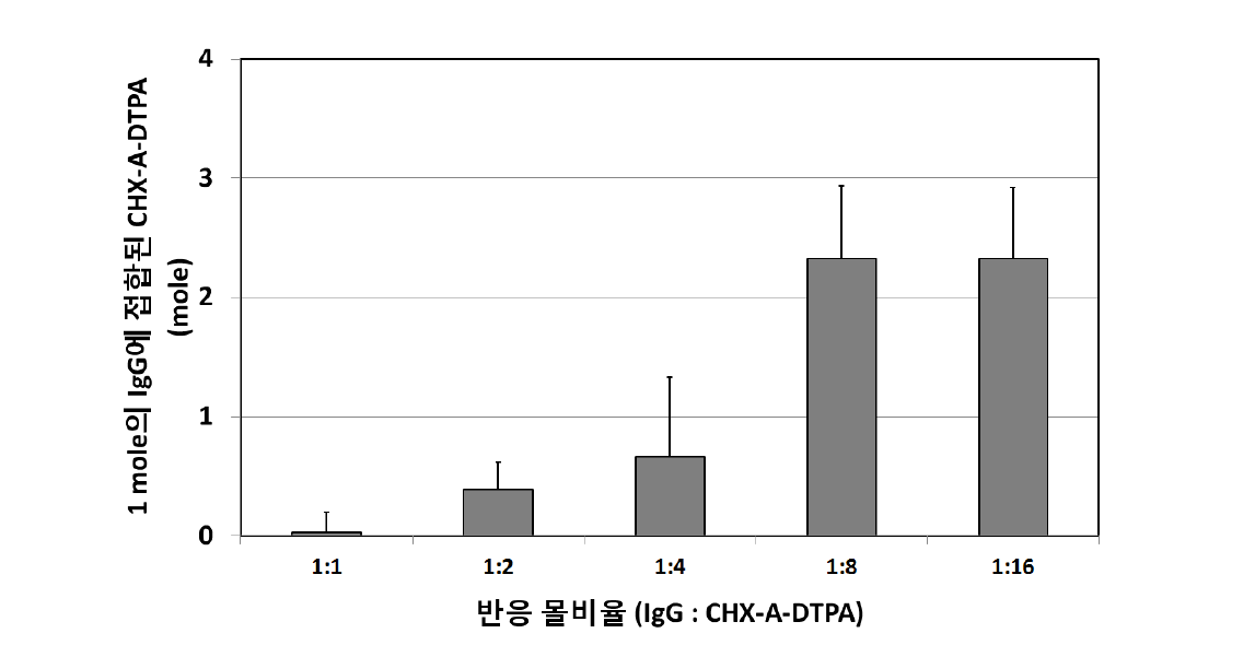 UV 측정기로 측정한 IgG와 CHX-A-DTPA의 접합 비율 결과