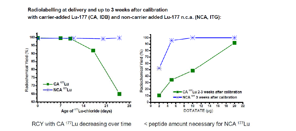 담체 Lu-177과 무담체 Lu-177의 표지효율 비교 평가]