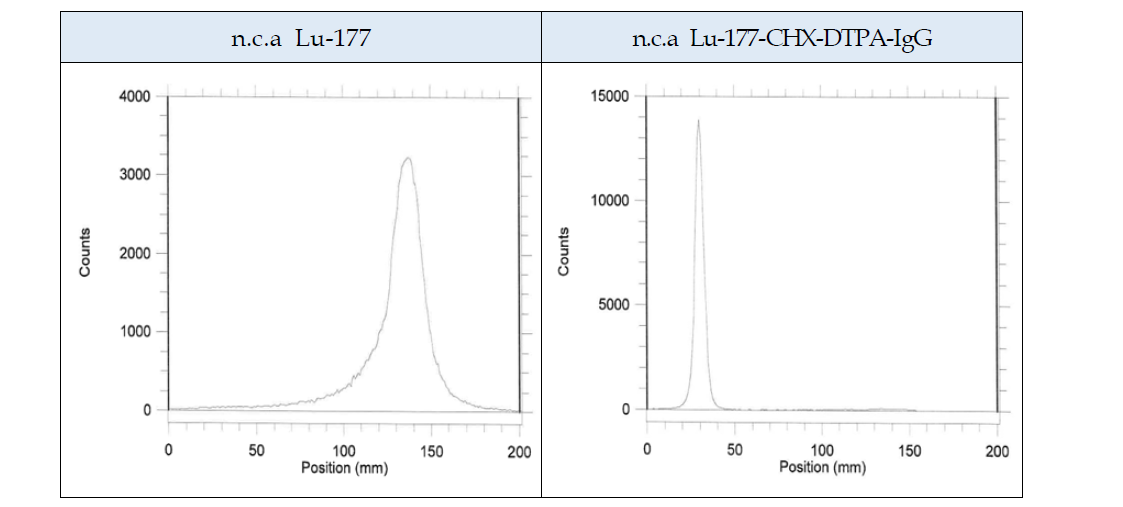 n.c.a Lu-177-CHX-DTPA-IgG의 표지수율 평가] (고정상 : ITLC-SG, 전개용매 : 10mM sodium citrate)