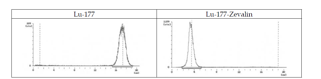 Lu-177-Zevalin의 ITLC-SG (전개 용매조건 : Saline)