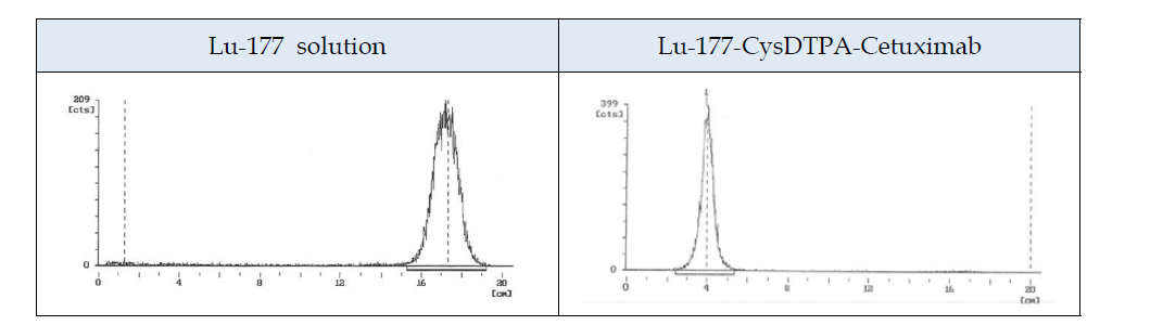 Lu-177-CysDTPA-Cetuximab 항체의 표지수율 평가