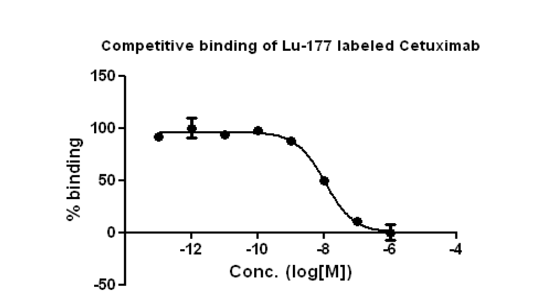 Lu-177-CysDTPA-Cetuximab HT-29 대장암 세포 Binding Affinity