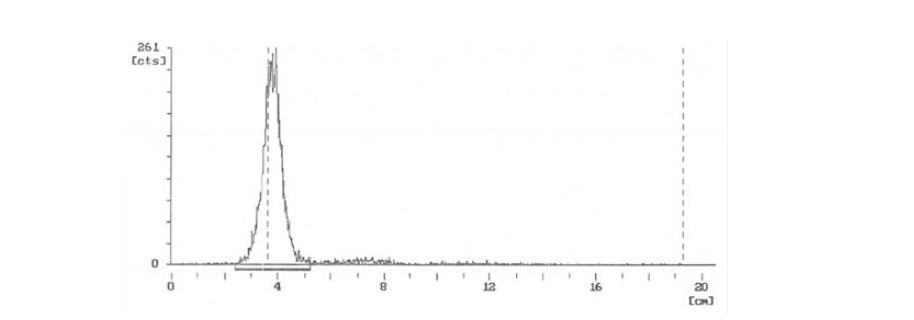 Lu-177-CysDTPA-Trastuzumab의 ITLC-SG