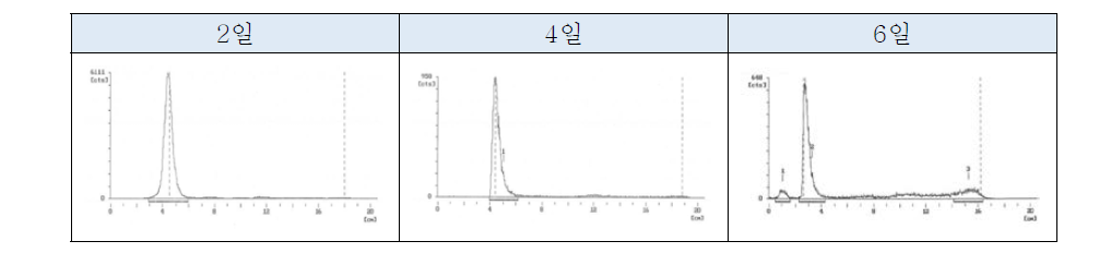 Lu-177-CysDTPA-Trastuzumab의 안정성 평가