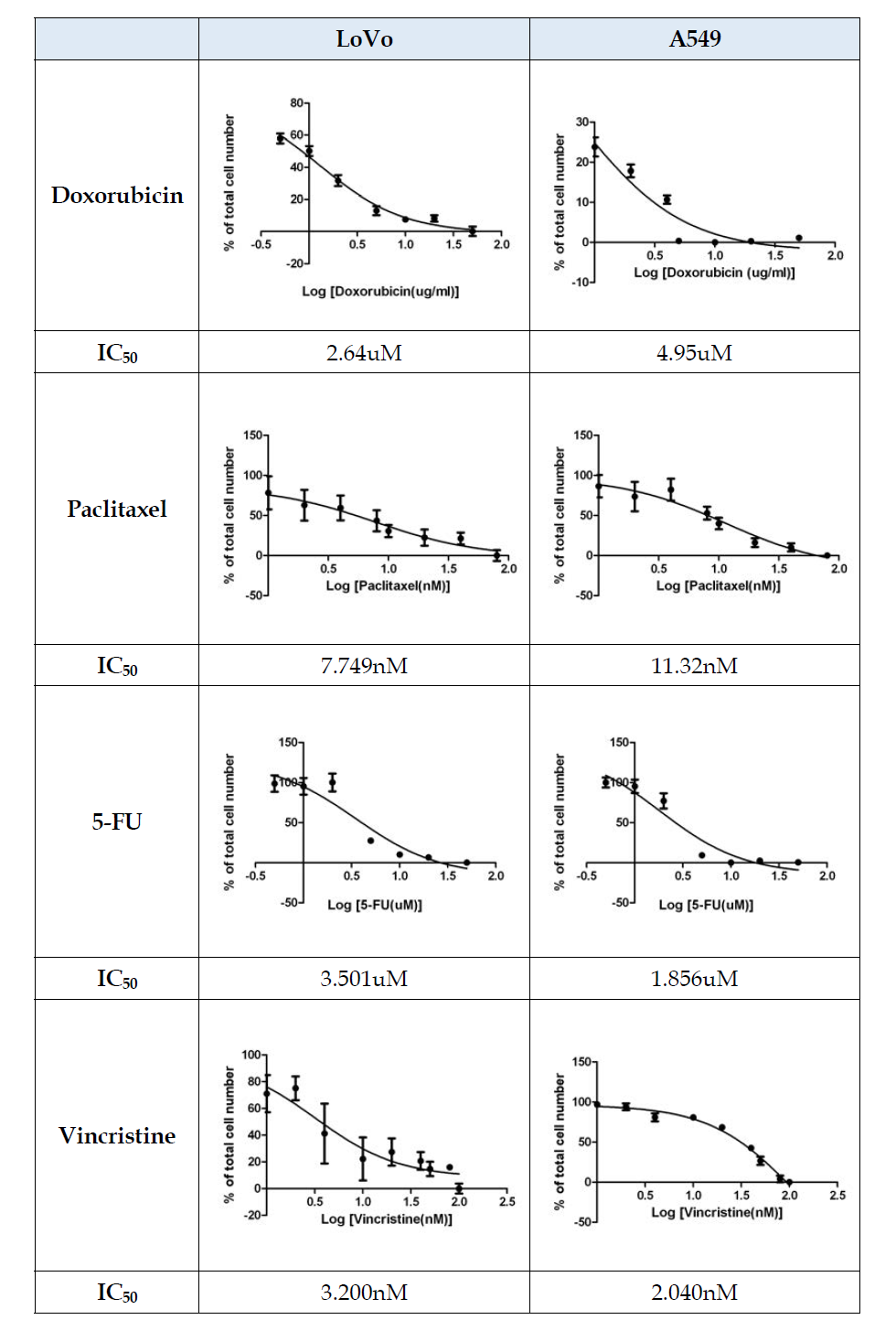 암세포에 대한 기존 화학요법제의 IC50값